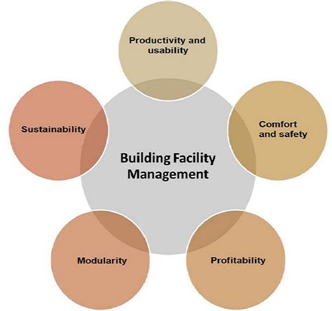 What Is Building Facilities Management Biblus