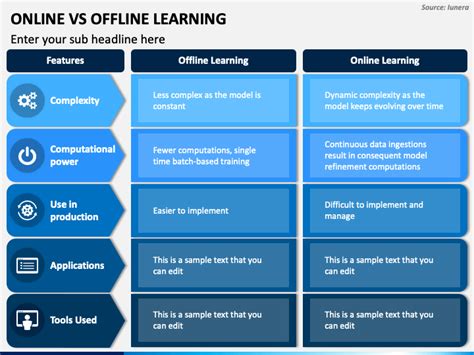 Online Vs Offline Learning Powerpoint Presentation Slides Ppt Template