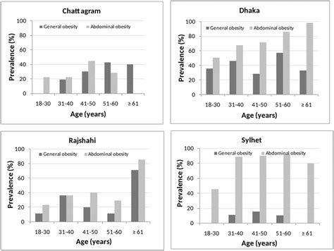 prevalence of general and abdominal obesity by age download scientific diagram