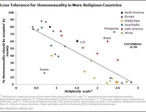 the global divide on homosexuality pew research center