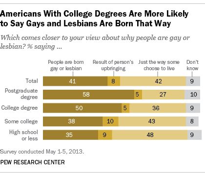 Americans Are Still Divided On Why People Are Gay Pew Research Center