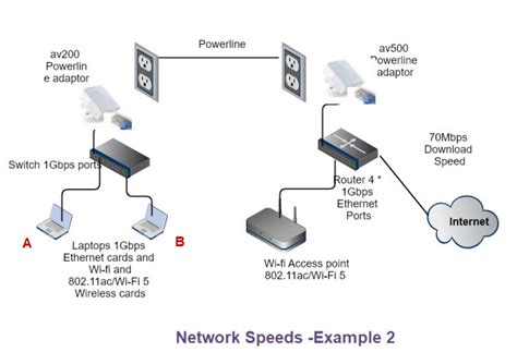 Understanding Home Networking Speeds