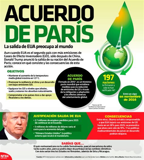 Hoy Tamaulipas Infografía Acuerdo De París