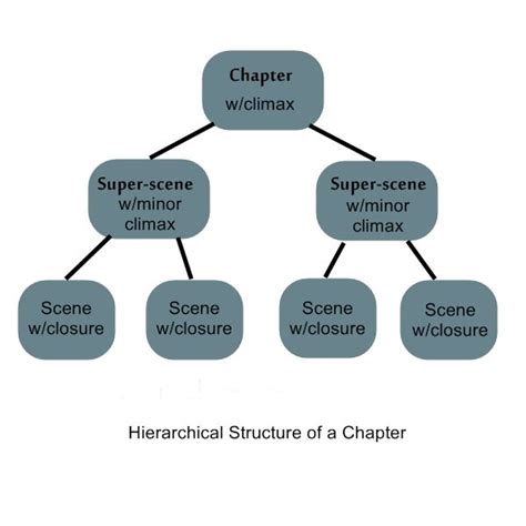 Build Novel Chapters With Scenes Novel Structure Chapter Novels