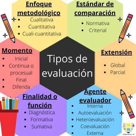 Los Tipos De Evaluación Educativa Que Todo Docente Debe Conocer