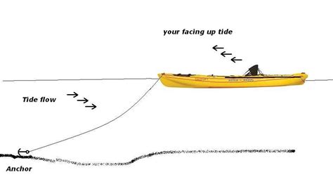 Anchoring A Kayak