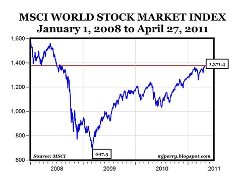 Carpe Diem World Stock Markets Rally To 33 Month High