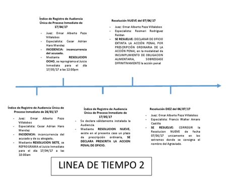 Linea De Tiempo De Actos Procesales Procedimiento Legal Esfera Pública