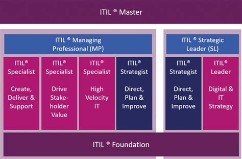 • welche typen von prozessen? ITIL® v4 Zertifizierung