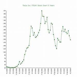 Tesla Inc Tsla Stock Price Chart History