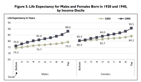 Life Expectancy In The Us Is Becoming More Strongly Correlated To