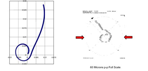 Predicted And Measured Polar Plots Of Vibration For Couple Unbalance