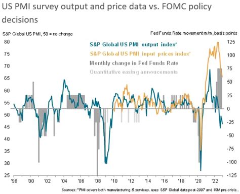 Flash Pmi Survey Data Signal Growing Impact From Rate Hikes On Economy