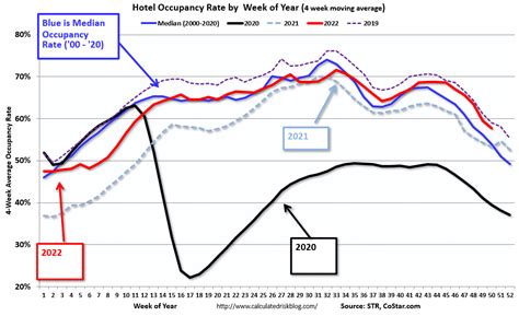 Calculated Risk Hotels Occupancy Rate Down 77 Compared To Same Week In 2019