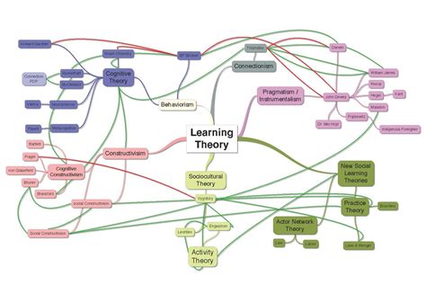 Edci 6340 Learning Theories And Theorists Concept Map