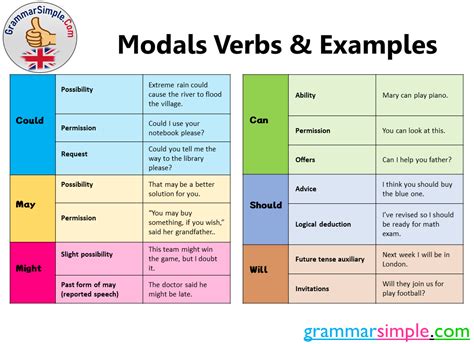Modals Verbs Types And Example Sentences Grammarsimplecom English