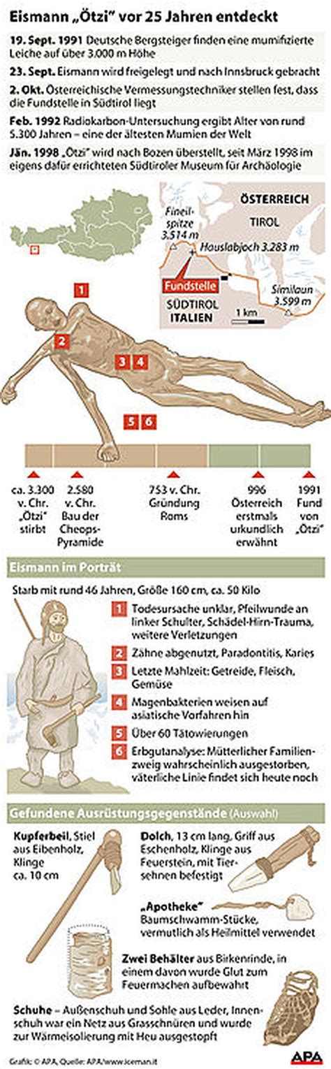 Ötzi Vor 25 Jahren Wurde Der Mann Aus Dem Eis Entdeckt