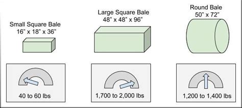 Hay Bale Weight Hay Bale Sizes Hay Bale Types 2020