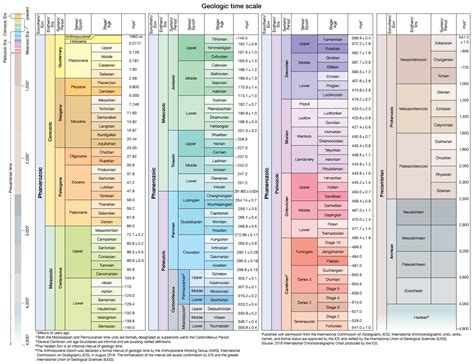 Geologic Time Periods Time Scale And Facts Britannica