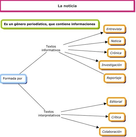 Necesito Un Mapa Conceptual De La Noticia Y Sus Características