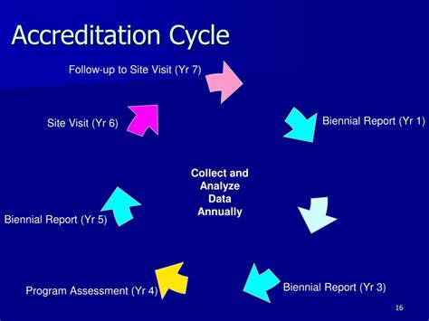 Ppt Accreditation 101 Powerpoint Presentation Free Download Id745102