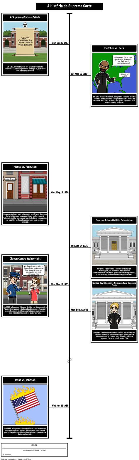Uma História Da Linha Do Tempo Da Suprema Corte
