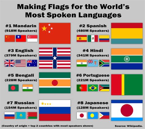 Flags For The Most Spoken Languages Vexillology