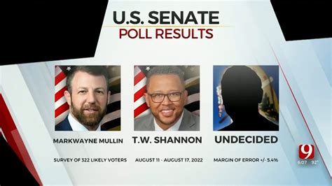 Poll Race For Gop Senate Nomination Tightens In Oklahoma Youtube