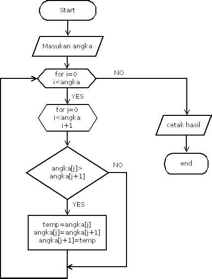 contoh program algoritma bubble sort permom