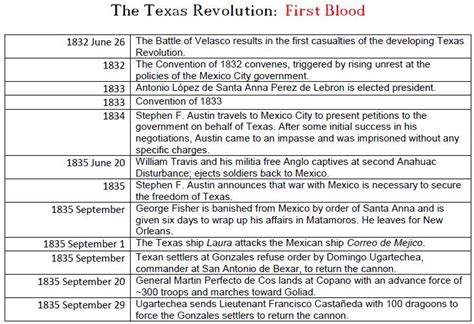 The Texas Revolution Timeline Of Events Fort Velasco Texas