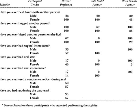 Sexual History Questionnaire Engagement In Specific Sexual Behaviors