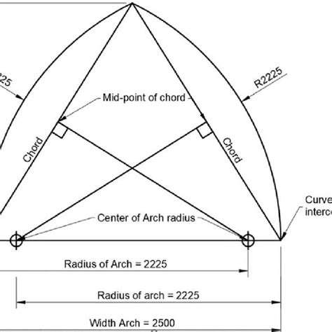 Gothic Arch Shape Parameters Standard Trigonometric Modelling Of These