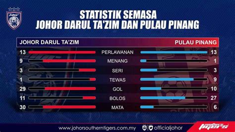 See more of umno pulau pinang on facebook. Preview Liga Super: JDT vs Pulau Pinang, Taktikal Jadi ...