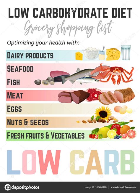 Low Carbohydrate Diet Shopping List ⬇ Vector Image By © Annyart