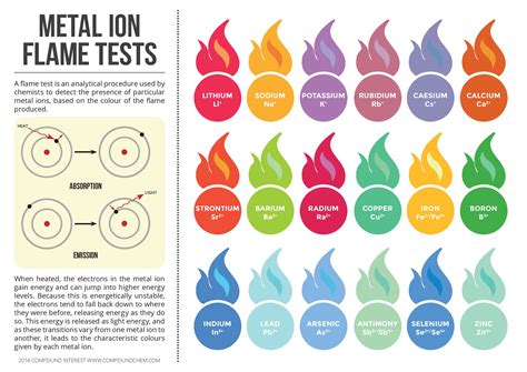 Metal Ion Flame Test Colours [infographic] Chemistry Pk