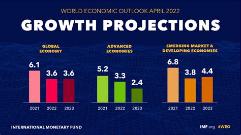 World Economic Outlook, April 2022: War Sets Back The Global Recovery