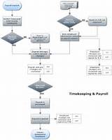 Payroll Process Flowchart Example