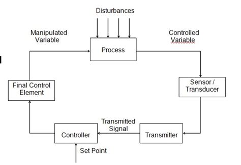 Basics Of Feedback Control Elements Of Feedback Control