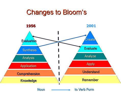 Peak Educational Resources Revisiting Blooms Taxonomy