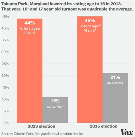 the case for allowing 16 year olds to vote vox