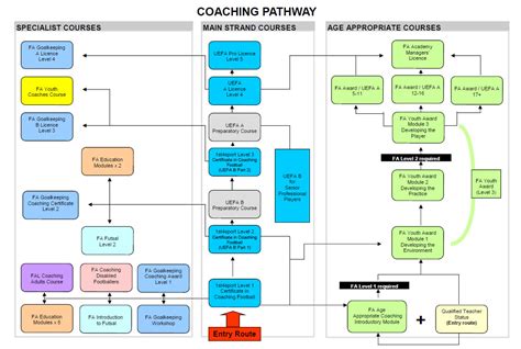 The Fa Coaching Pathway