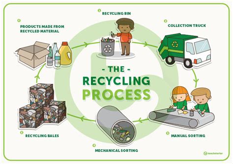 2 7 Recycling Cycle Grade Lessons Page