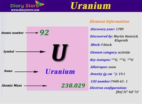 In atomic physics and quantum chemistry, the electron configuration is the distribution of electrons of an atom or molecule (or other physical structure) in atomic or molecular orbitals. Uranium Element in Periodic Table | Atomic Number Atomic Mass