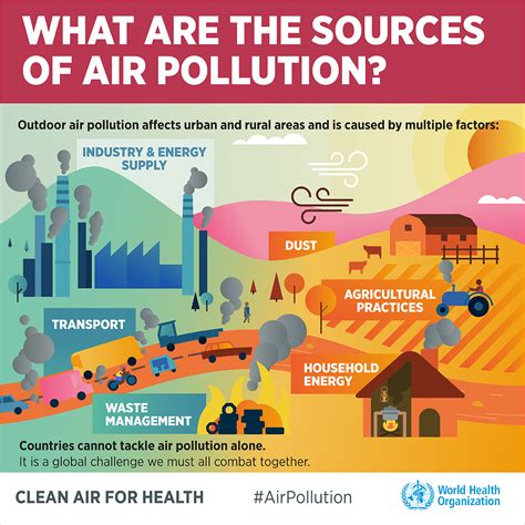 Air Pollution Infographics English 4 1200px World Meteorological