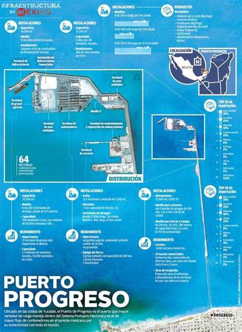 Puerto De Progreso Y Su Importancia Para Yucatán