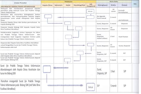 Surat Izin Praktek Dan Izin Kerja Tenaga Kefarmasian Dinas Penanaman