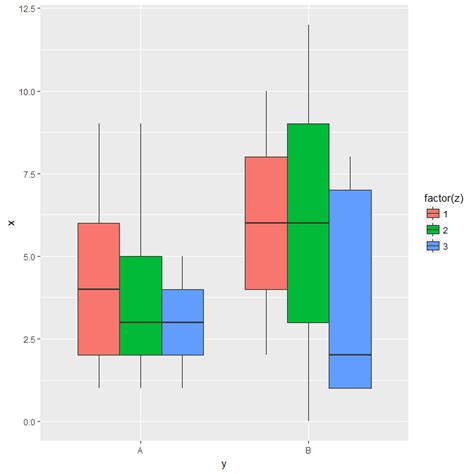 Solved How To Create A Grouped Boxplot In R To Answer