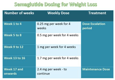 Ozempic Dosing For Weight Loss And Diabetes Mellitus Diabesity