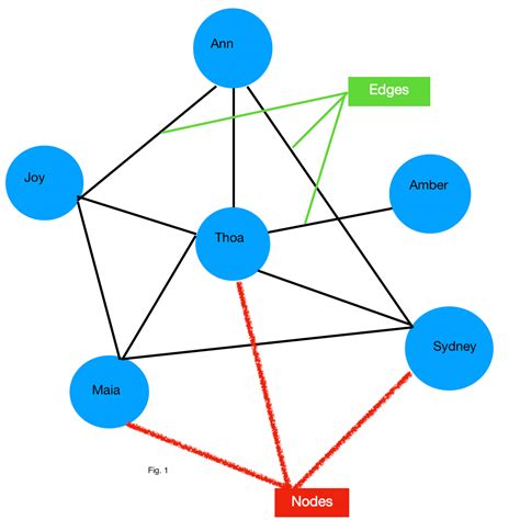 Introduction To Graph Theory 101 Graphs Are Composed Of Primary Objects By Thoa Shook Medium