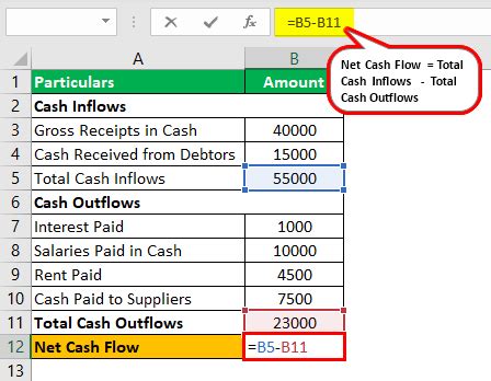 There are two methods for depicting operating cash flow on a cash flow statement: Net Cash Flow Formula | Step by Step Calculation with Examples